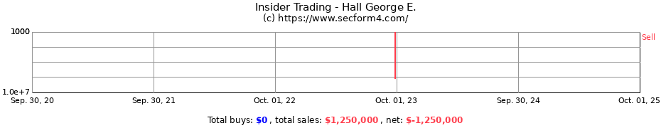 Insider Trading Transactions for Hall George E.