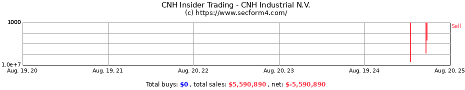 Insider Trading Transactions for CNH Industrial N.V.