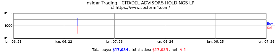 Insider Trading Transactions for CITADEL ADVISORS HOLDINGS LP