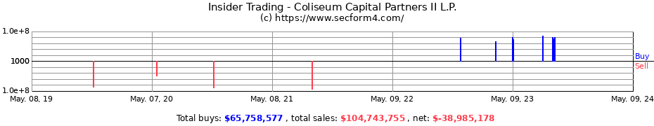 Insider Trading Transactions for Coliseum Capital Partners II L.P.