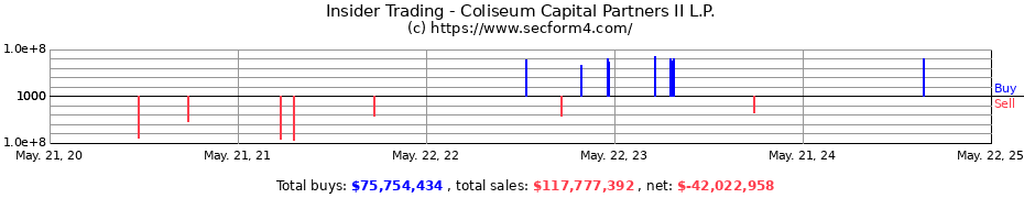 Insider Trading Transactions for Coliseum Capital Partners II L.P.