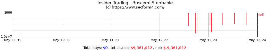 Insider Trading Transactions for Buscemi Stephanie