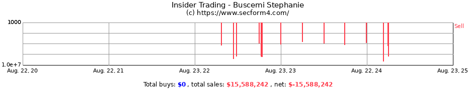 Insider Trading Transactions for Buscemi Stephanie