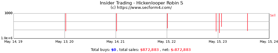 Insider Trading Transactions for Hickenlooper Robin S