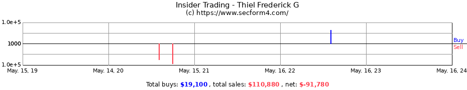 Insider Trading Transactions for Thiel Frederick G