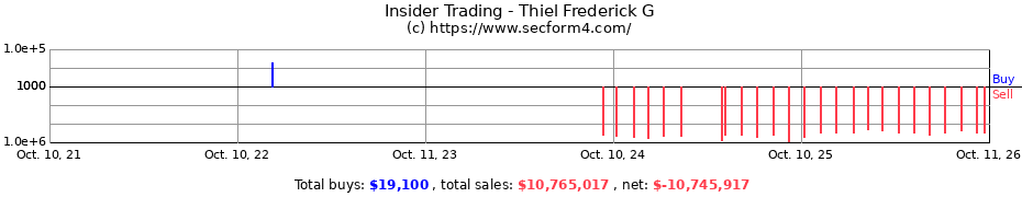 Insider Trading Transactions for Thiel Frederick G