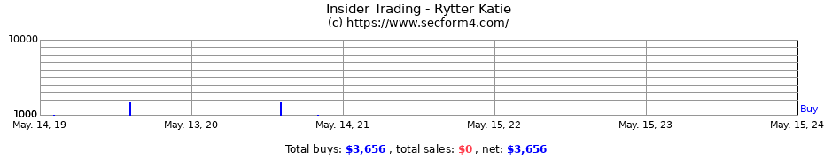 Insider Trading Transactions for Rytter Katie