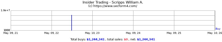 Insider Trading Transactions for Scripps William A.
