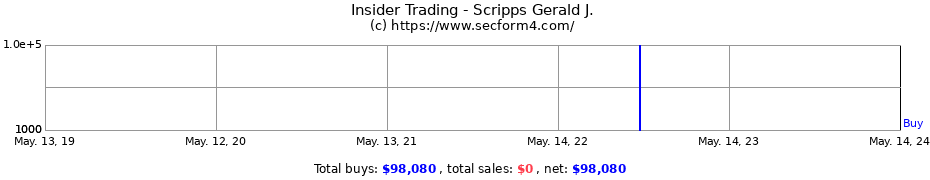 Insider Trading Transactions for Scripps Gerald J.
