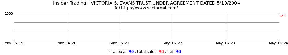 Insider Trading Transactions for VICTORIA S. EVANS TRUST UNDER AGREEMENT DATED 5/19/2004