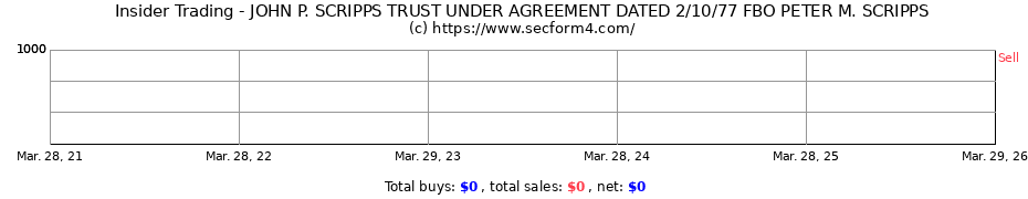 Insider Trading Transactions for JOHN P. SCRIPPS TRUST UNDER AGREEMENT DATED 2/10/77 FBO PETER M. SCRIPPS