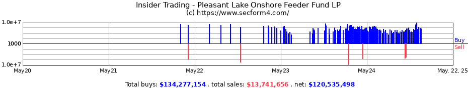 Insider Trading Transactions for Pleasant Lake Onshore Feeder Fund LP