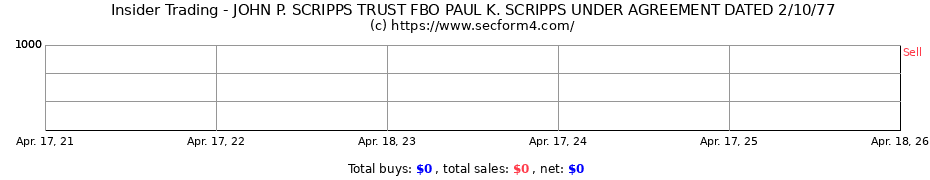 Insider Trading Transactions for JOHN P. SCRIPPS TRUST FBO PAUL K. SCRIPPS UNDER AGREEMENT DATED 2/10/77