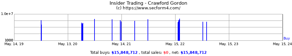 Insider Trading Transactions for Crawford Gordon