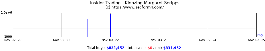Insider Trading Transactions for Klenzing Margaret Scripps