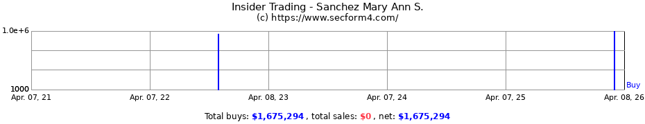 Insider Trading Transactions for Sanchez Mary Ann S.