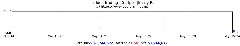 Insider Trading Transactions for Scripps Jimmy R.