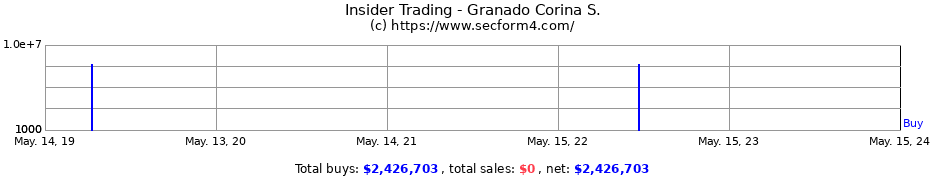 Insider Trading Transactions for Granado Corina S.