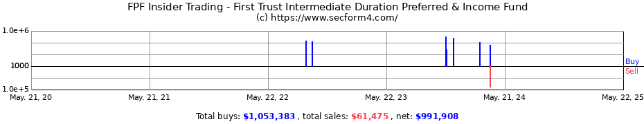 Insider Trading Transactions for First Trust Intermediate Duration Preferred & Income Fund