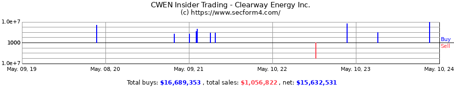Insider Trading Transactions for Clearway Energy Inc.