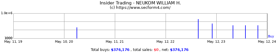 Insider Trading Transactions for NEUKOM WILLIAM H.