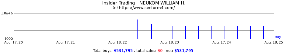 Insider Trading Transactions for NEUKOM WILLIAM H.