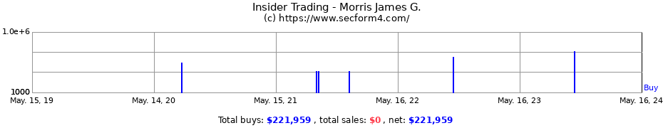 Insider Trading Transactions for Morris James G.