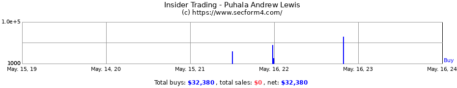 Insider Trading Transactions for Puhala Andrew Lewis