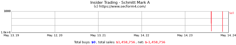 Insider Trading Transactions for Schmitt Mark A