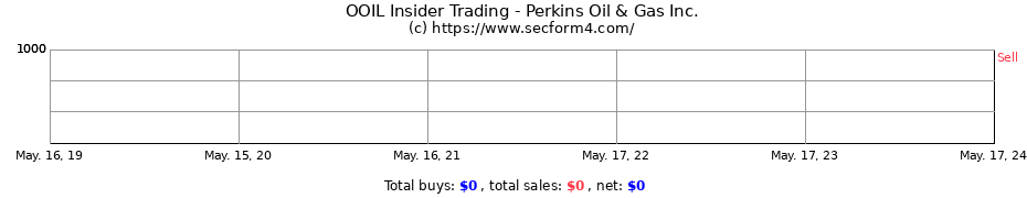 Insider Trading Transactions for Perkins Oil & Gas Inc.
