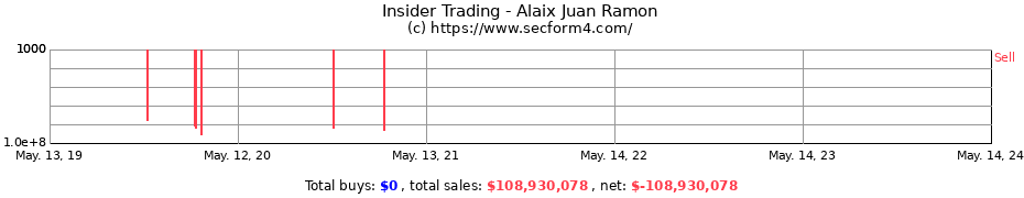 Insider Trading Transactions for Alaix Juan Ramon