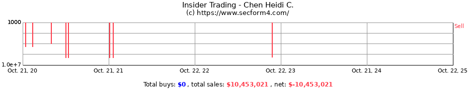 Insider Trading Transactions for Chen Heidi C.