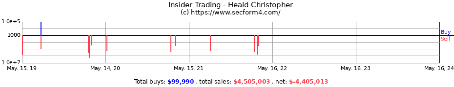 Insider Trading Transactions for Heald Christopher
