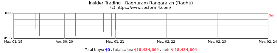 Insider Trading Transactions for Raghuram Rangarajan (Raghu)
