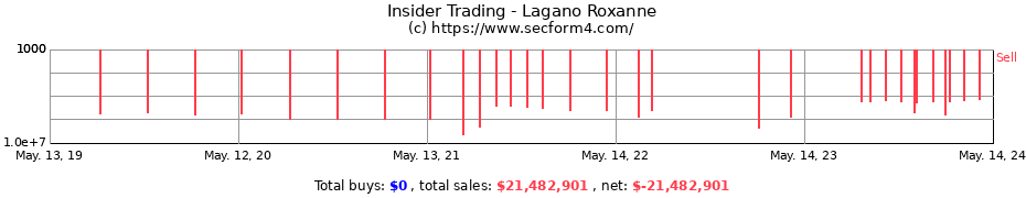 Insider Trading Transactions for Lagano Roxanne