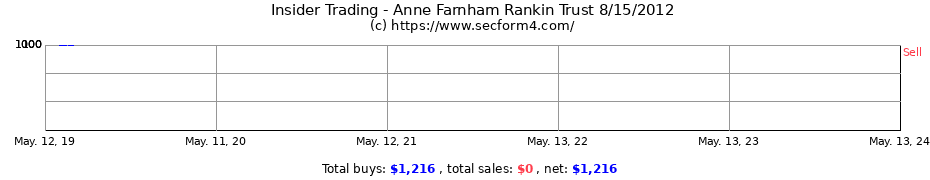 Insider Trading Transactions for Anne Farnham Rankin Trust 8/15/2012