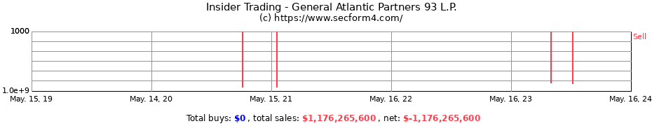 Insider Trading Transactions for General Atlantic Partners 93 L.P.