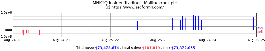 Insider Trading Transactions for Mallinckrodt plc