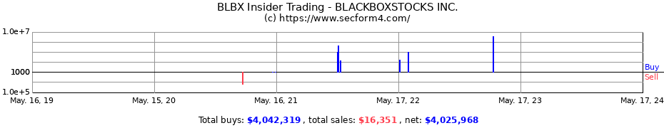 Insider Trading Transactions for BLACKBOXSTOCKS INC.