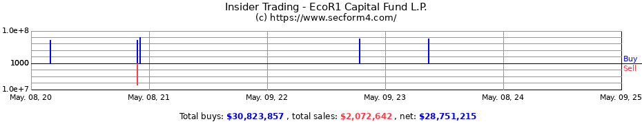 Insider Trading Transactions for EcoR1 Capital Fund L.P.