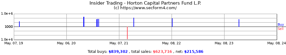 Insider Trading Transactions for Horton Capital Partners Fund L.P.