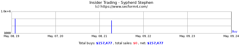 Insider Trading Transactions for Sypherd Stephen