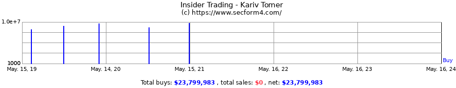 Insider Trading Transactions for Kariv Tomer