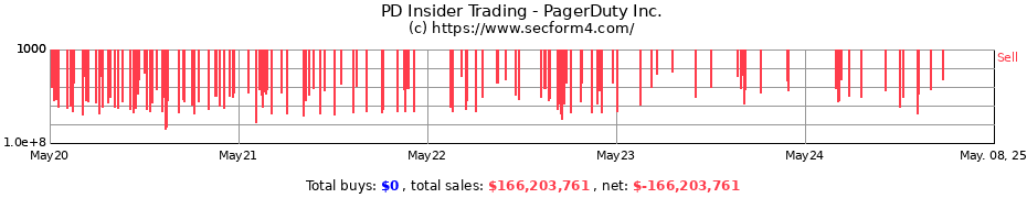 Insider Trading Transactions for PagerDuty Inc.