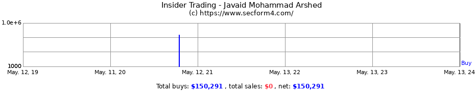 Insider Trading Transactions for Javaid Mohammad Arshed