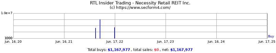 Insider Trading Transactions for Necessity Retail REIT Inc.