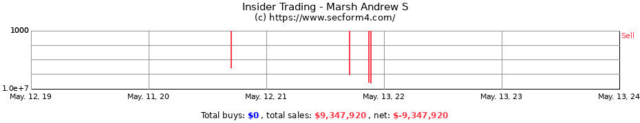 Insider Trading Transactions for Marsh Andrew S