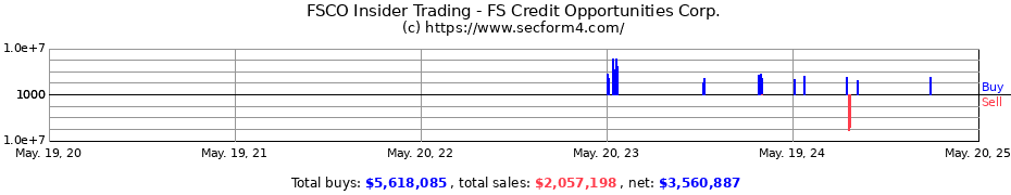 Insider Trading Transactions for FS Credit Opportunities Corp.