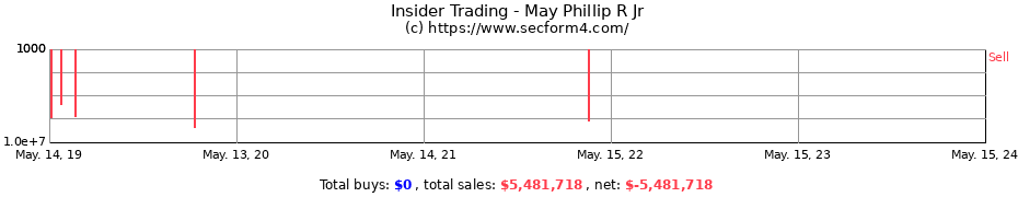 Insider Trading Transactions for May Phillip R Jr