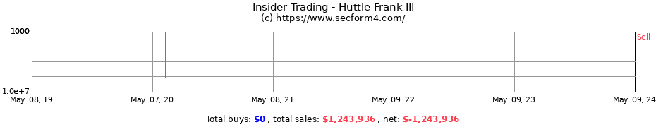 Insider Trading Transactions for Huttle Frank III